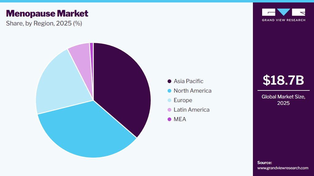 Menopause Market Share