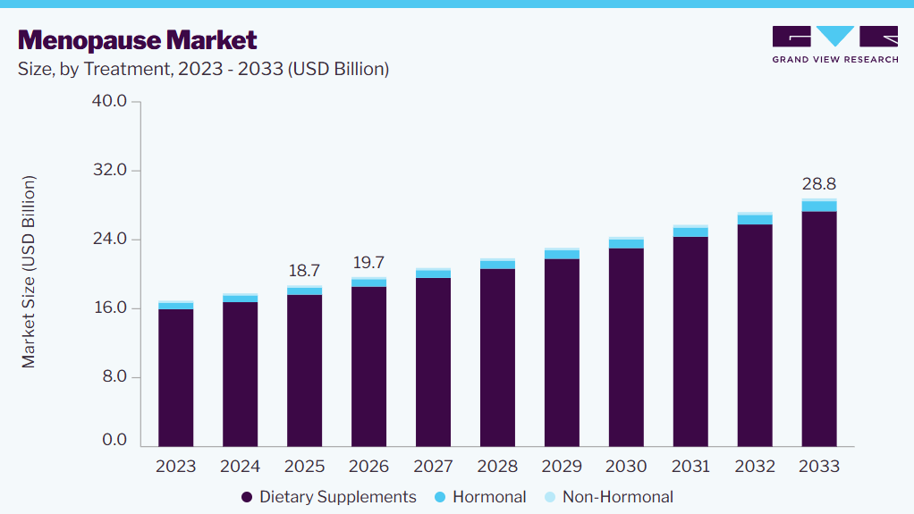 Menopause market size and growth forecast (2023-2033)