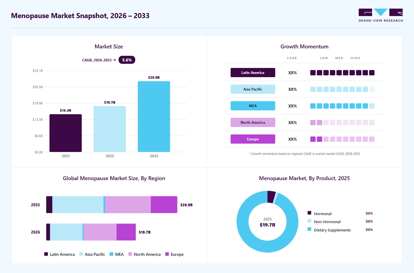 Menopause market overview: Grand View Research estimates the global market size at USD 18.7 billion in 2025, projected to grow from USD 19.7 billion in 2026 to USD 28.8 billion by 2033 at a 5.6% CAGR, with regional growth momentum.