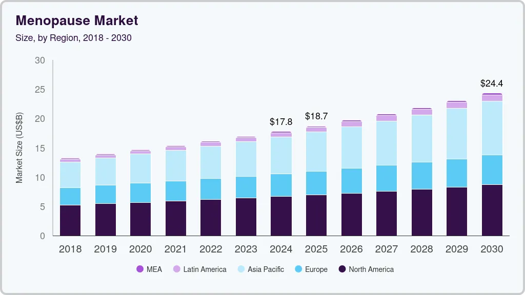 Menopause market size by region, and growth forecast (2025-2030) Menopause market size by region, and growth forecast (2025-2030)