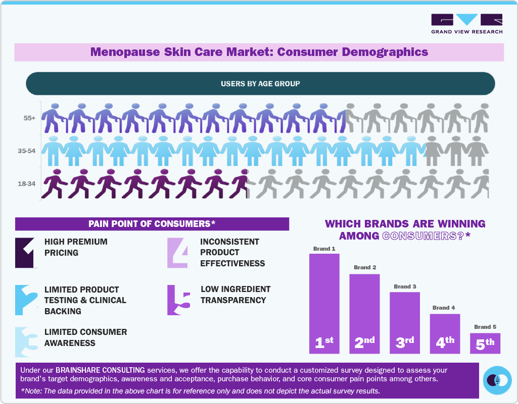 Menopause Skin Care Market: Consumer Demographics 