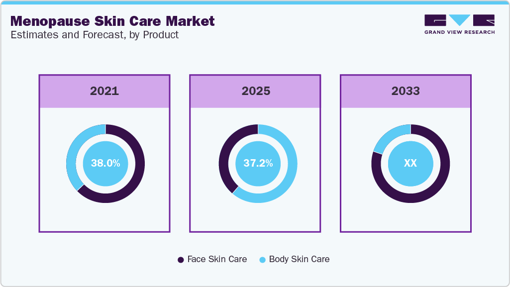 Menopause Skin Care Market Estimates and Forecast By Product 