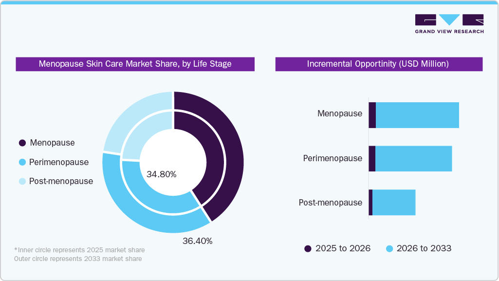 Menopause Skin Care Market Share By Life Stage 