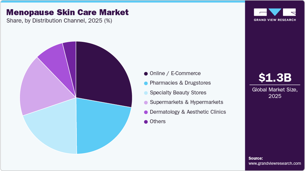 Menopause Skin Care Market Share
