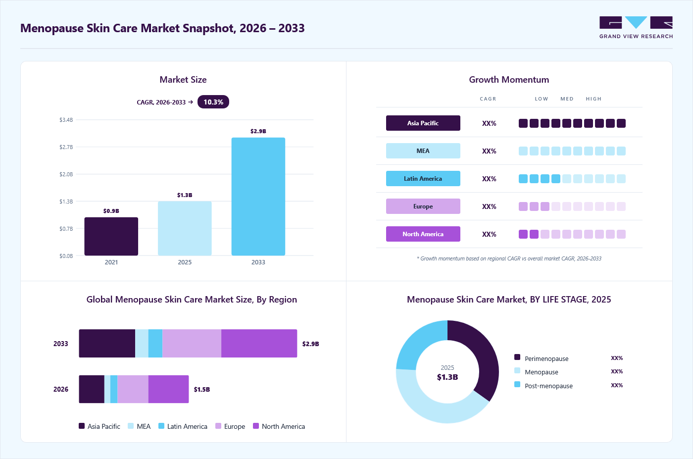 Menopause skin care market overview: Grand View Research estimates the global market size at USD 1.34 billion in 2025, projected to grow from USD 1.47 billion in 2026 to USD 2.92 billion by 2033 at a 10.3% CAGR, with regional growth momentum.
