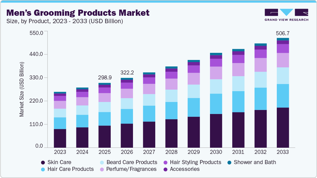 Men&rsquo;s grooming products market size and growth forecast (2023-2033)