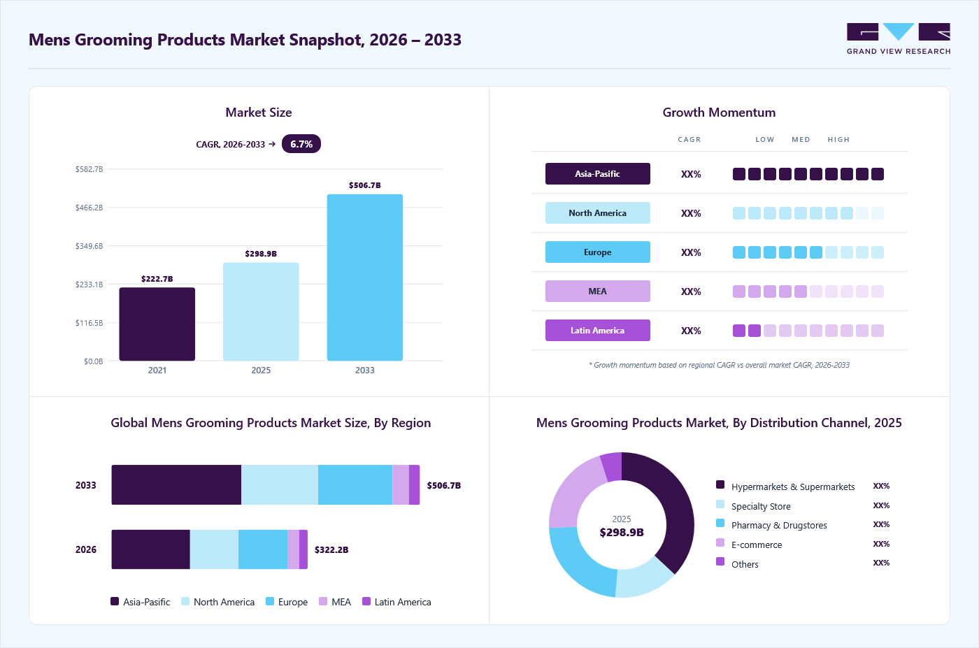 Men&rsquo;s grooming products market overview: Grand View Research estimates the global market size at USD 298.9 billion in 2025, projected to grow from USD 322.2 billion in 2026 to USD 506.7 billion by 2033 at a 6.7% CAGR, with regional growth momentum.
