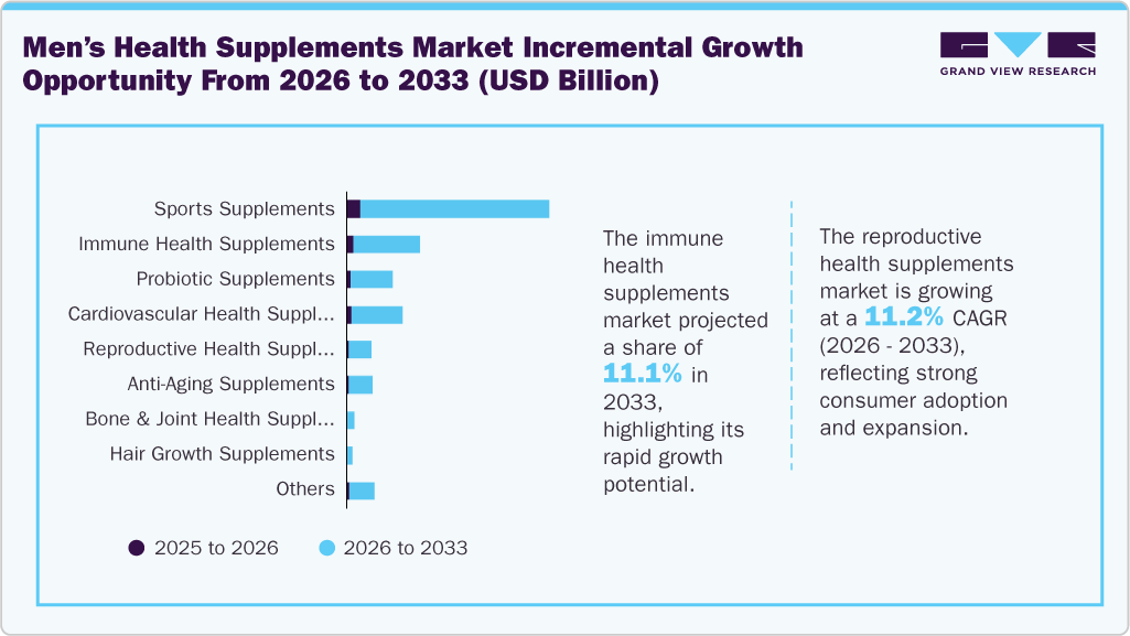 Men&rsquo;s Health Supplements market incremental growth opportunity from 2026 to 2033 (USD Billion)