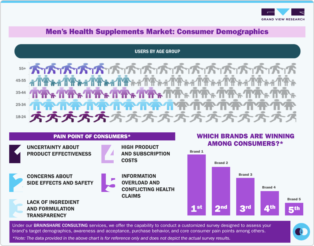 Men&rsquo;s Health Supplements Market: Consumer Demographics