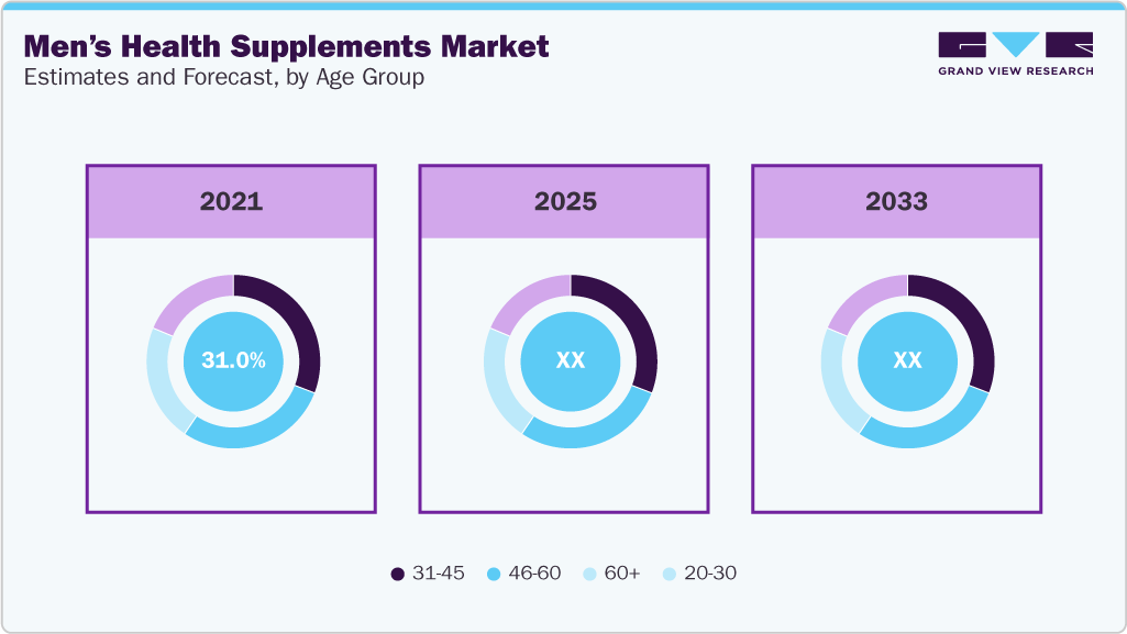 Men&rsquo;s Health Supplements Market Estimates and Forecast, by Age Group