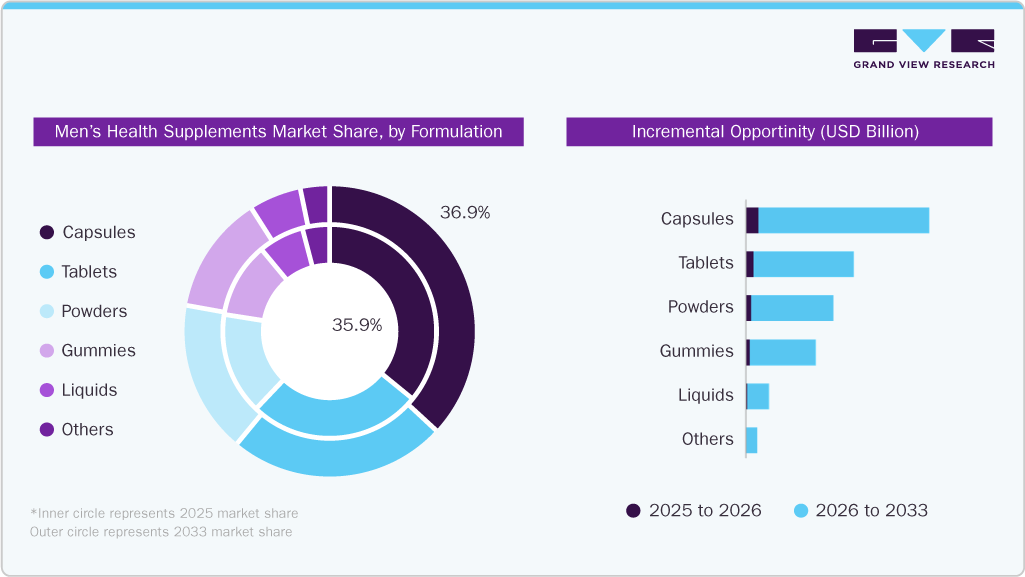 Men&rsquo;s Health Supplements Market Share, by Formulation