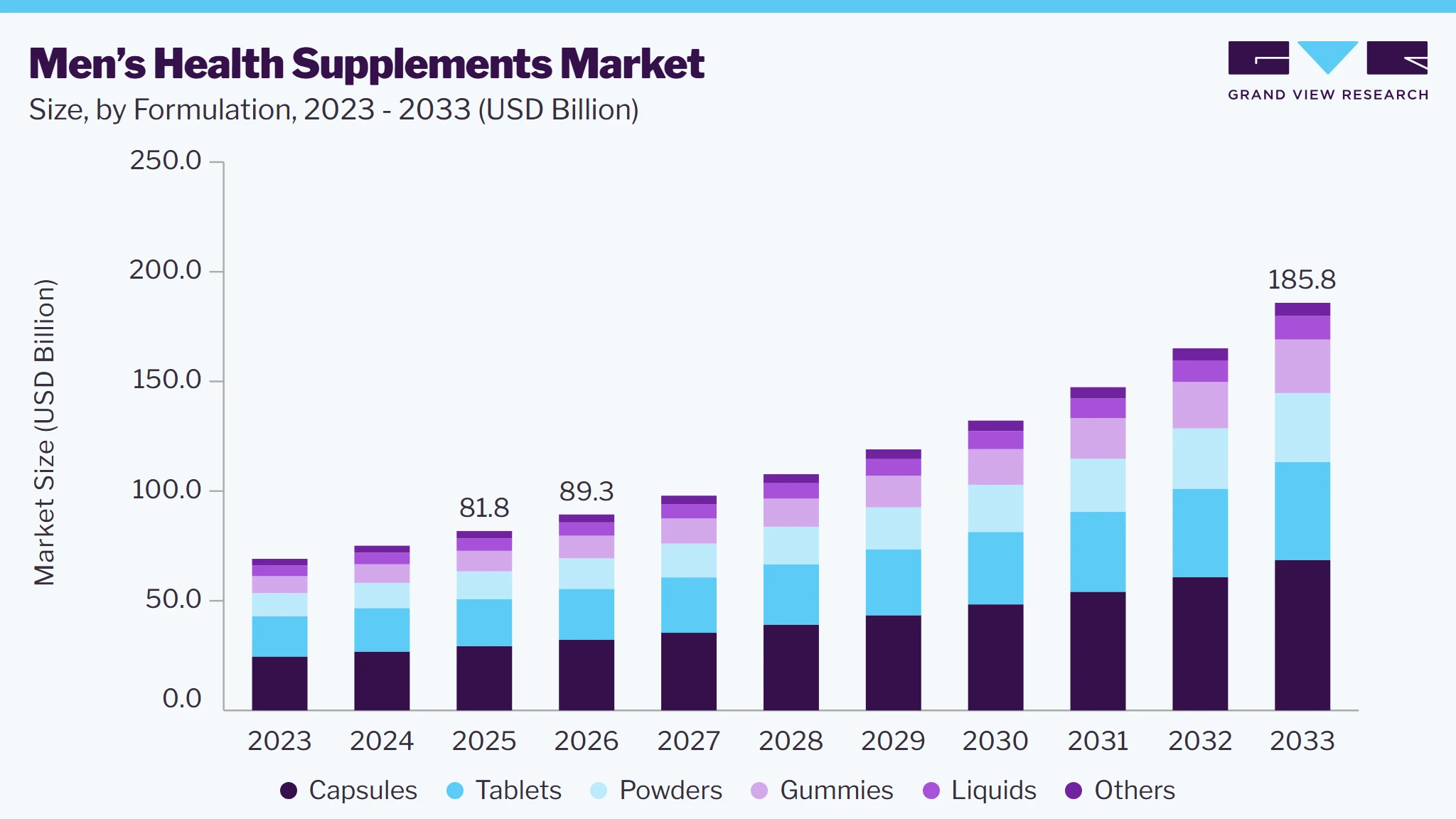 Men&rsquo;s health supplements market size and growth forecast (2023-2033)