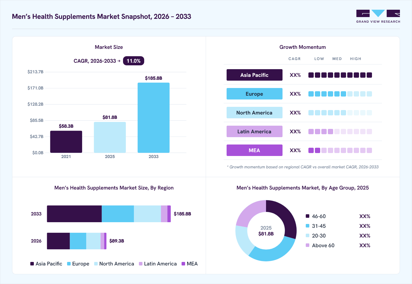 Men&rsquo;s health supplements market overview: Grand View Research estimates the global market size at USD 81.8 billion in 2025, projected to grow from USD 89.3 billion in 2026 to USD 185.8 billion by 2033 at a 11.0% CAGR, with regional growth momentum.
