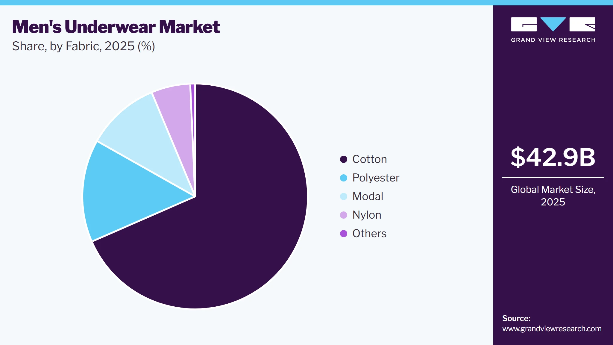 Men's Underwear Market Share