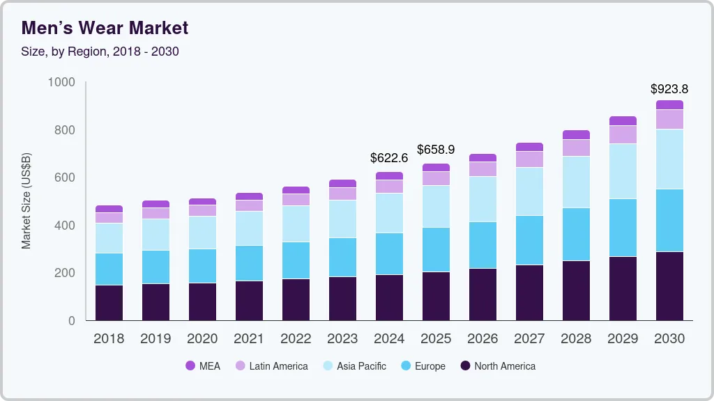 Men's wear market size by region, and growth forecast (2024-2030)