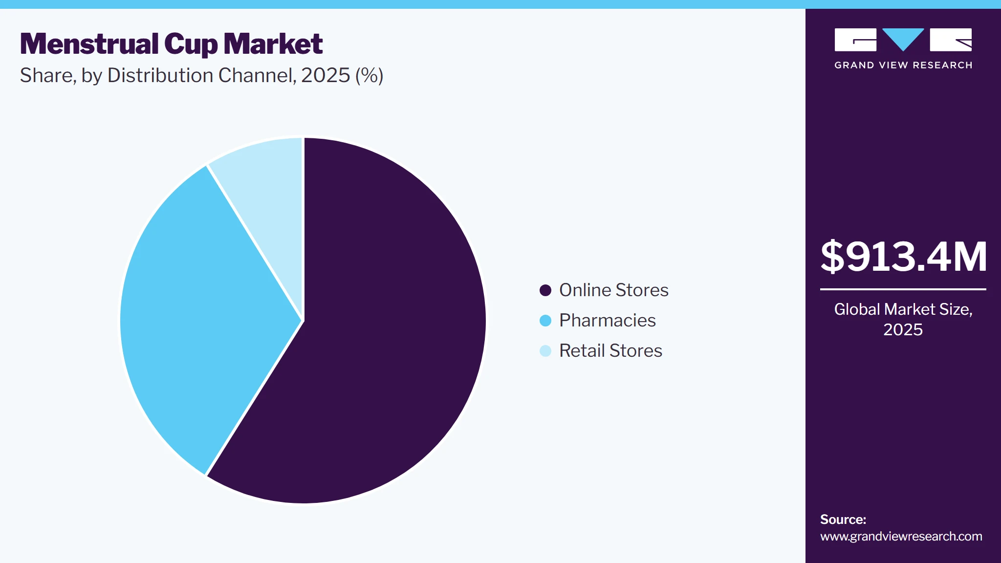 Menstrual Cup Market Share