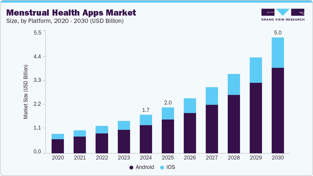 Menstrual health apps market size and growth forecast (2020 - 2030)