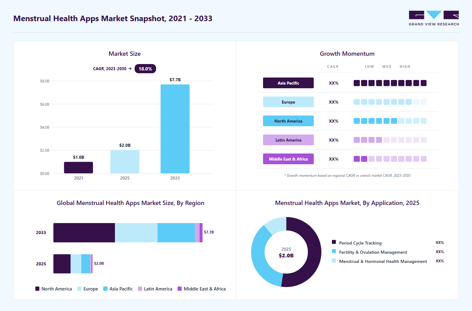 Menstrual health apps market overview highlighting global market size in 2025 (USD 2.0 Billion), revenue forecast for 2033 (USD 7.7 Billion), growth trends (CAGR 18.0% from 2026 to 2033), and regional growth momentum