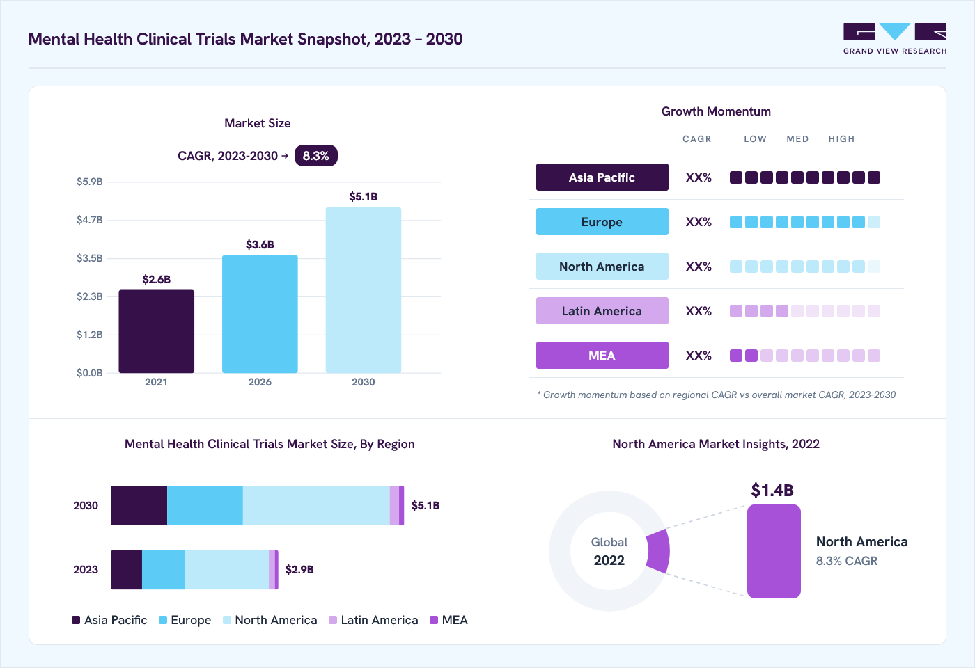Mental health clinical trials market overview: Grand View Research estimates the global market size at USD 2.7 billion in 2022, projected to grow from USD 3.6 billion in 2026 to USD 5.1 billion by 2030 at a 8.3% CAGR, with regional growth momentum.