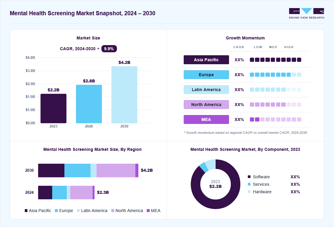 Mental health screening market overview: Grand View Research estimates the global market size at USD 2.2 million in 2023, projected to grow from USD 2.8 million in 2026 to USD 4.2 million by 2030 at a 9.9% CAGR, with regional growth momentum.