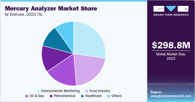 Mercury Analyzer Market Share by End-use, 2023 (%)