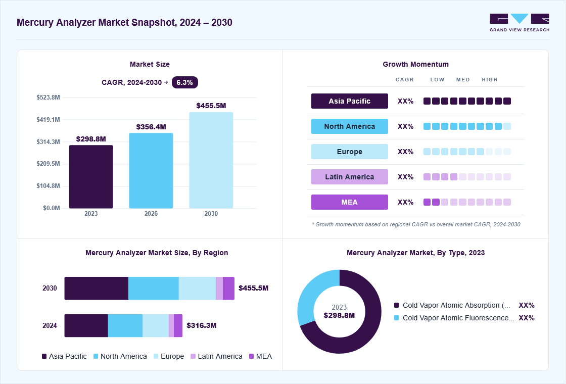 Mercury analyzer market overview: Grand View Research estimates the global market size at USD 298.8 million in 2023, projected to grow from USD 356.4 million in 2026 to USD 455.5 million by 2030 at a 6.3% CAGR, with regional growth momentum.
