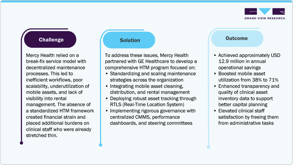 Mercy Health&rsquo;s Shift to a Comprehensive HTM Program