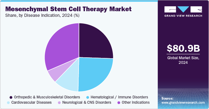Mesenchymal Stem Cell Therapy Market Share, By Disease Indication, 2024 (%) 
