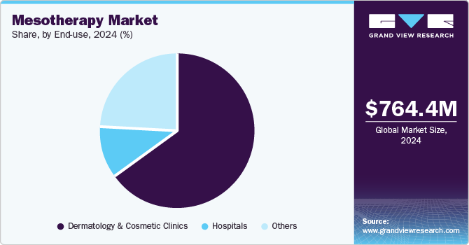 Mesotherapy Market Share, By End-use, 2024 (%)