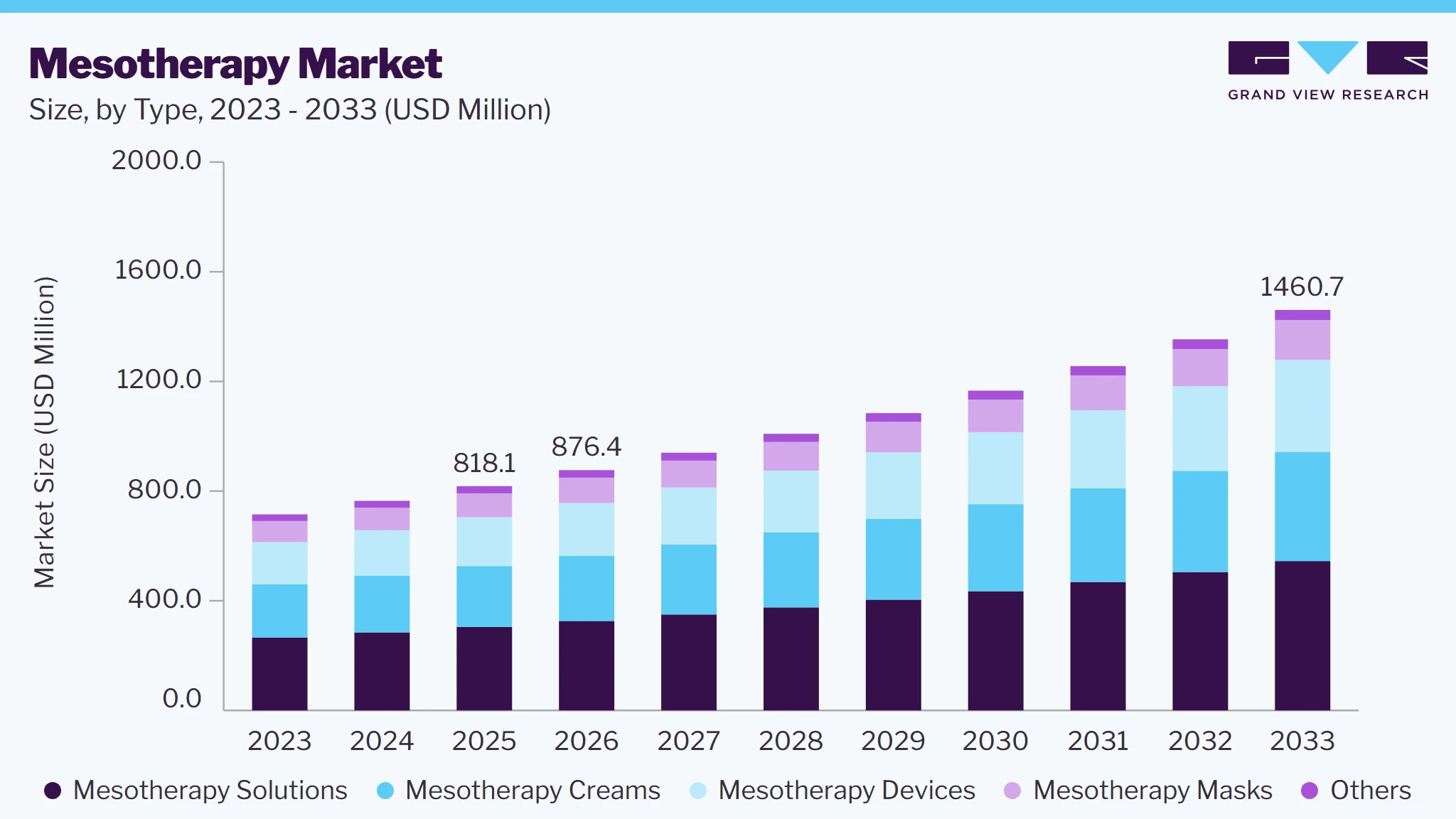 Mesotherapy market size and growth forecast (2023-2033)