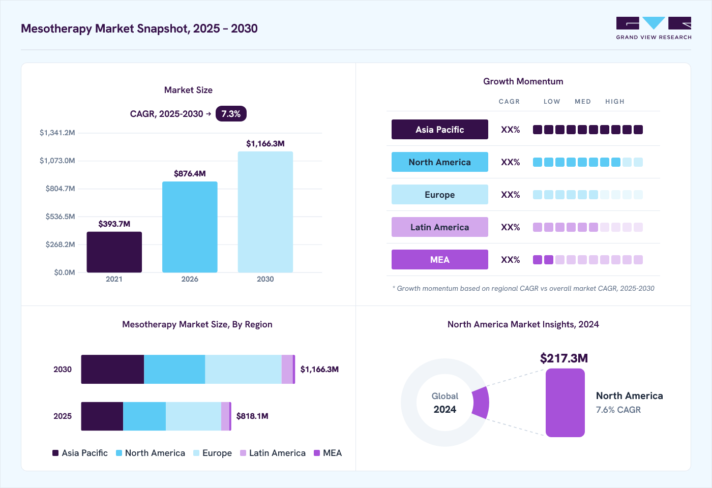Mesotherapy market overview: Grand View Research estimates the global market size at USD 764.4 million in 2024, projected to grow from USD 876.4 million in 2026 to USD 1,166.3 million by 2030 at a 7.3% CAGR, with regional growth momentum.