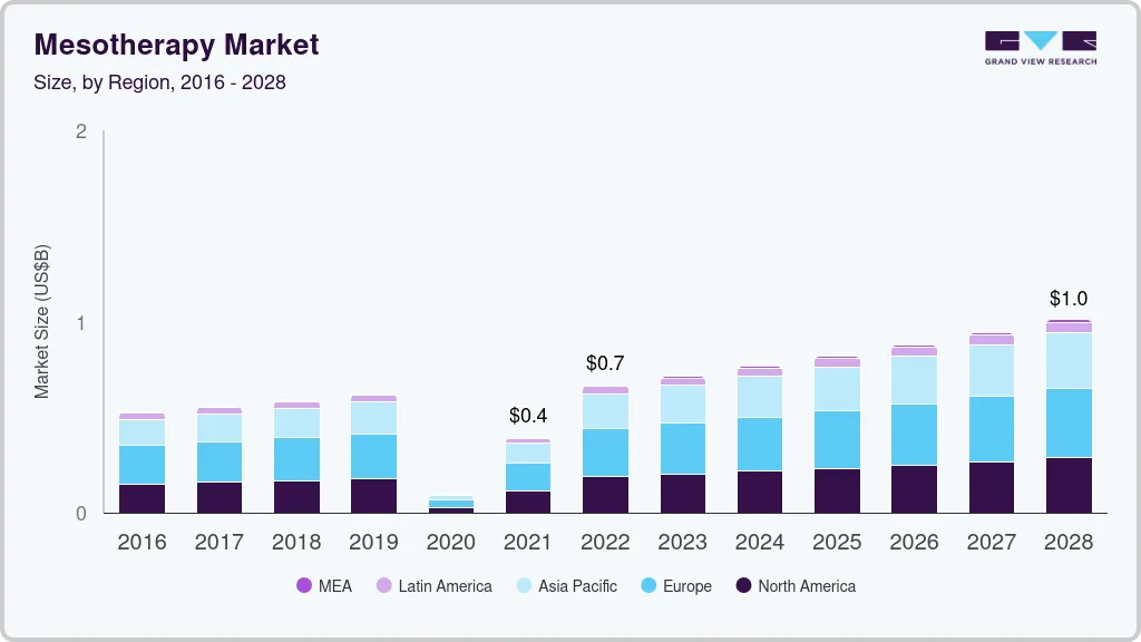 Mesotherapy market size by region, and growth forecast (2025-2030)
