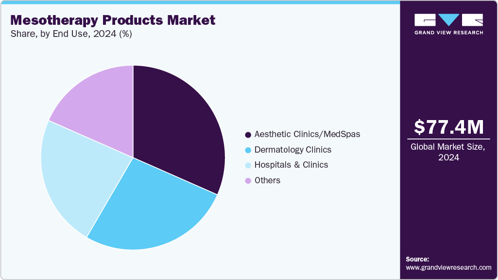 Mesotherapy Products Market Share
