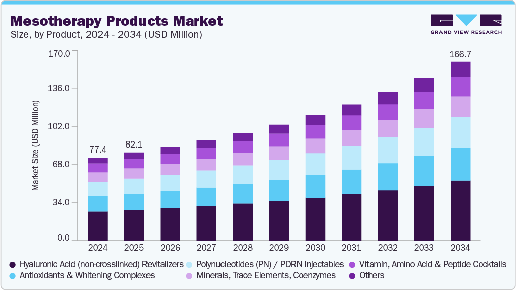 Mesotherapy products market size and growth forecast (2024-2034)