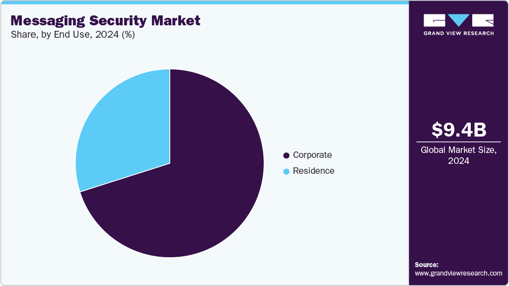 Messaging Security Market Share