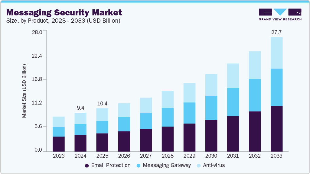 Messaging security market size and growth forecast (2023-2033)