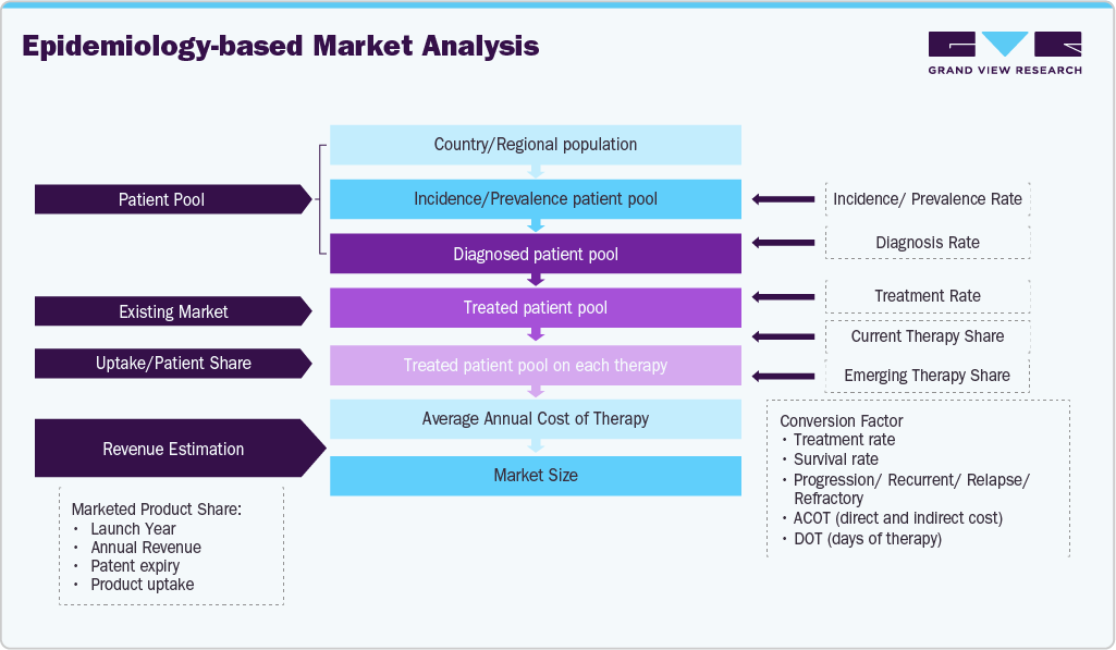 Metabolic Disorder Therapeutics Market Estimation Model