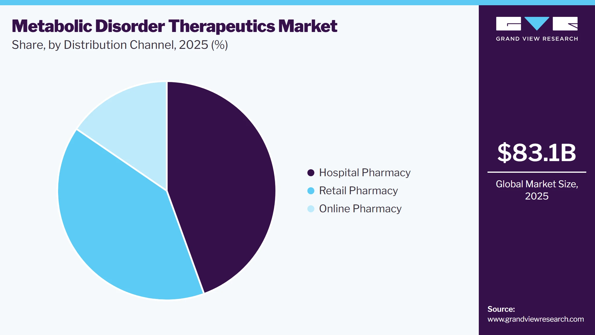 Metabolic Disorder Therapeutics Market Share