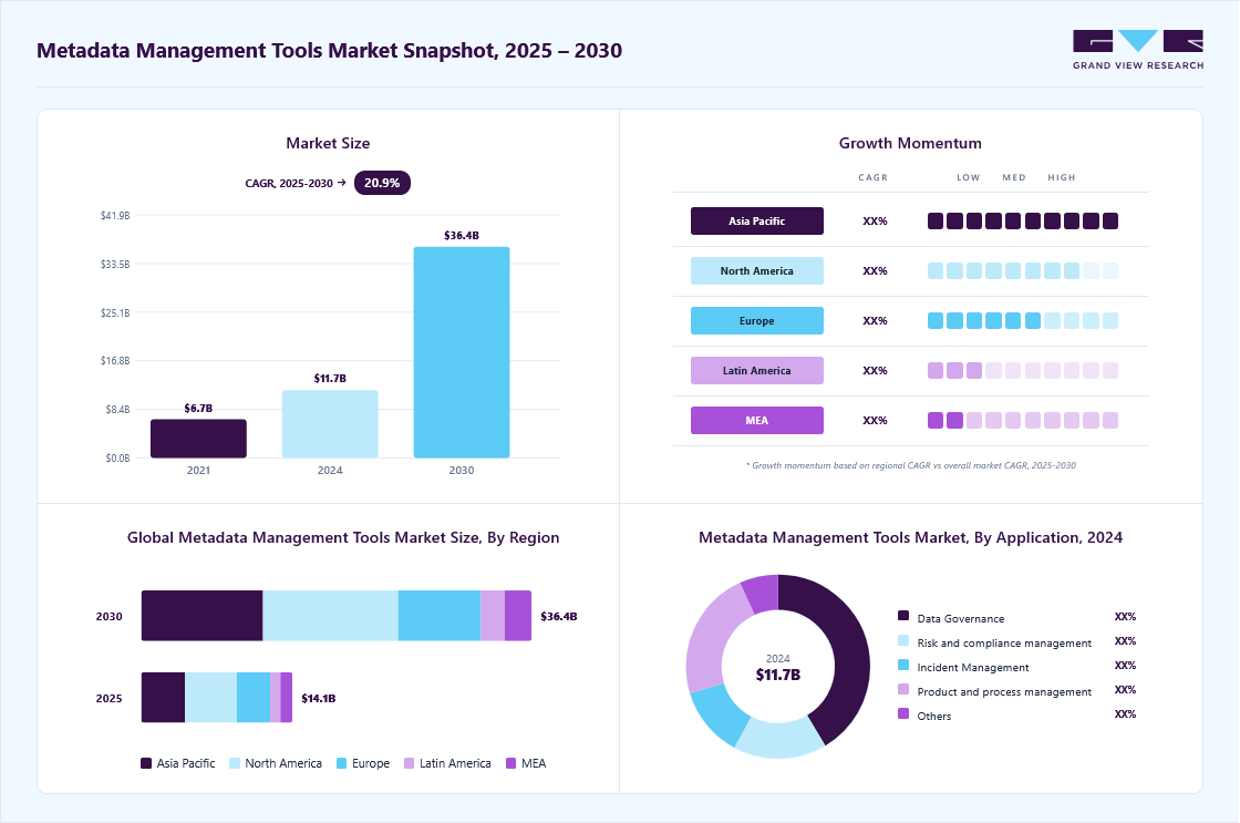 Metadata management tools market overview: Grand View Research estimates the global market size at USD 11.69 billion in 2024, projected to grow from USD 14.11 billion in 2025 to USD 36.44 billion by 2030 at a 20.9% CAGR, with regional growth momentum.