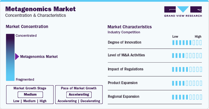 Metagenomics Market Concentration & Characteristics