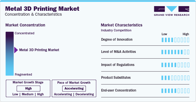 Metal 3D Printing Market Concentration & Characteristics