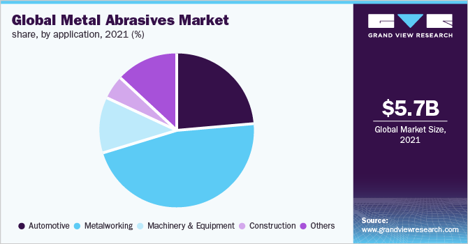 Metal Abrasives Market, By Application, 2021 (%)