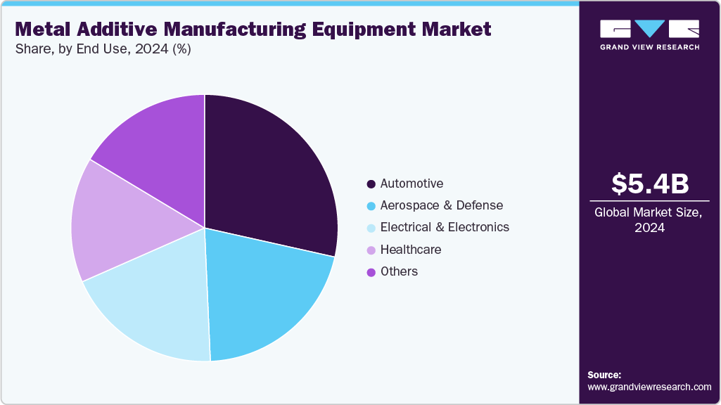 Metal Additive Manufacturing Equipment Market Share