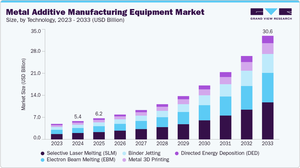 Metal additive manufacturing equipment market size and growth forecast (2023-2033)