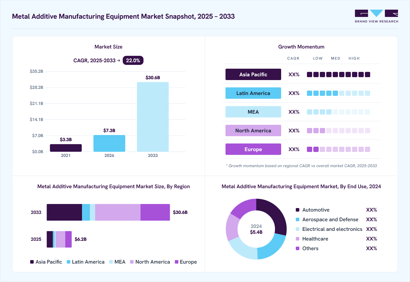 Metal additive manufacturing equipment market overview: Grand View Research estimates the global market size at USD 5.4 billion in 2024, projected to grow from USD 7.3 billion in 2026 to USD 30.6 billion by 2030 at a 22.0% CAGR, with regional growth momentum.