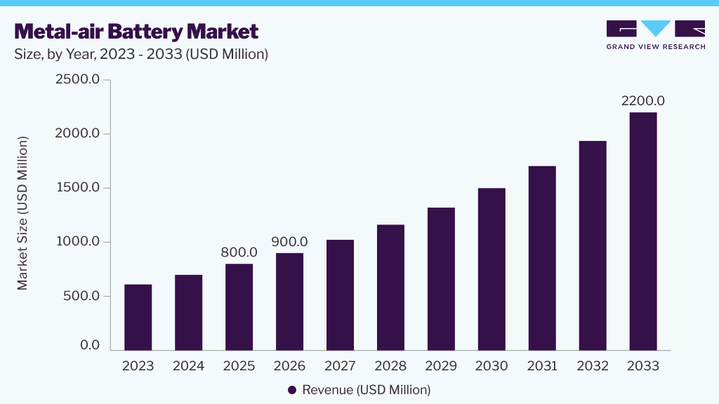 Metal-air battery market size and growth forecast (2023-2033)