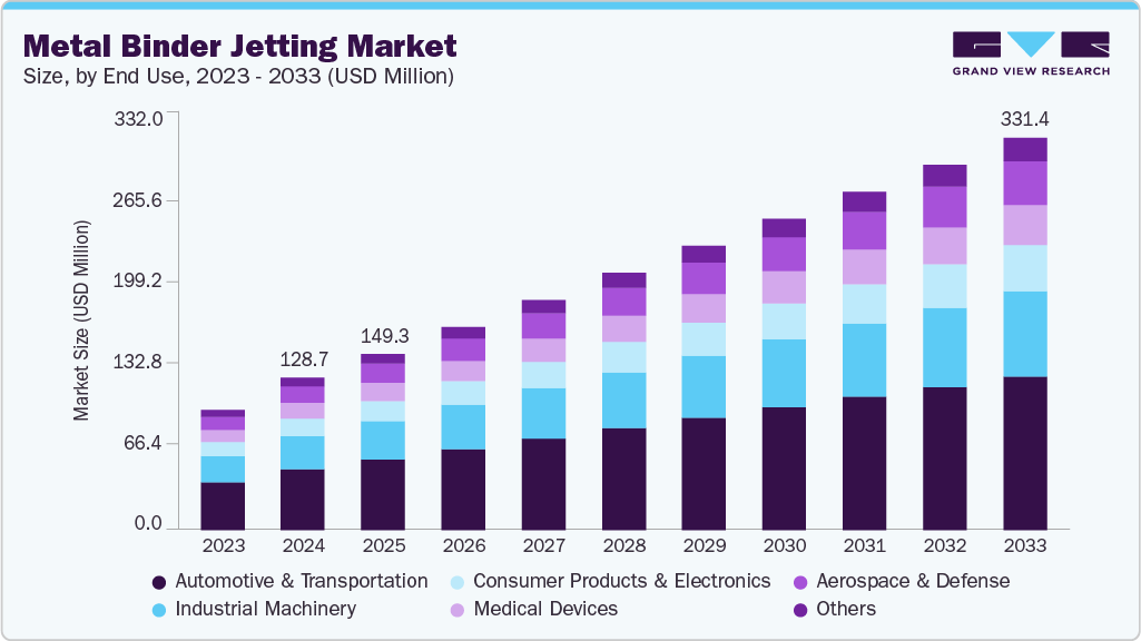 Metal binder jetting market size and growth forecast (2023-2033)