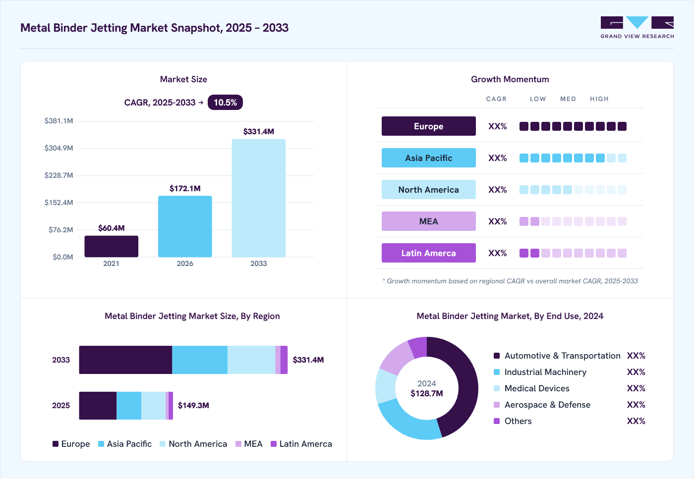 Metal binder jetting market overview: Grand View Research estimates the global market size at USD 128.7 million in 2024, projected to grow from USD 172.0 million in 2026 to USD 331.4 million by 2033 at a 10.5% CAGR, with regional growth momentum.