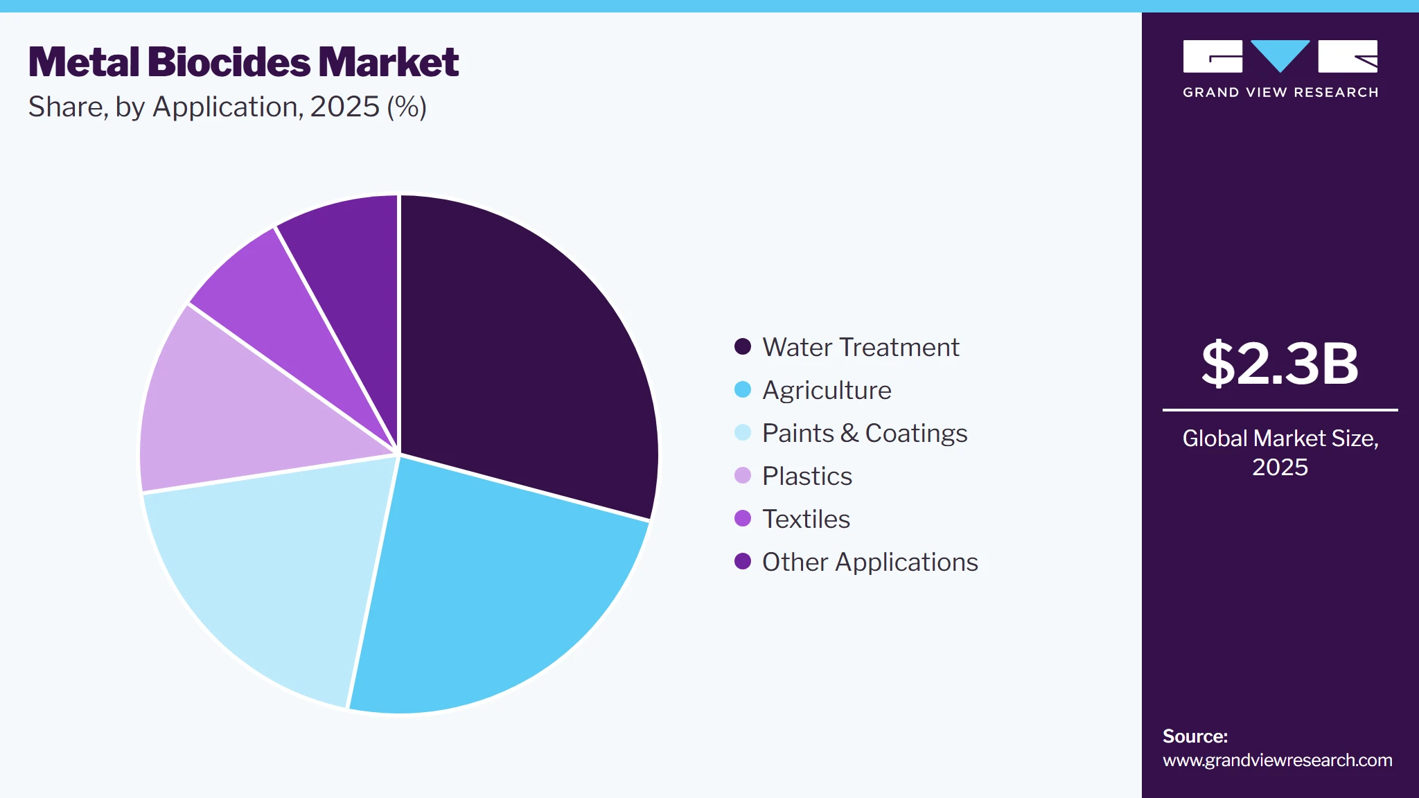Metal Biocides Market Share