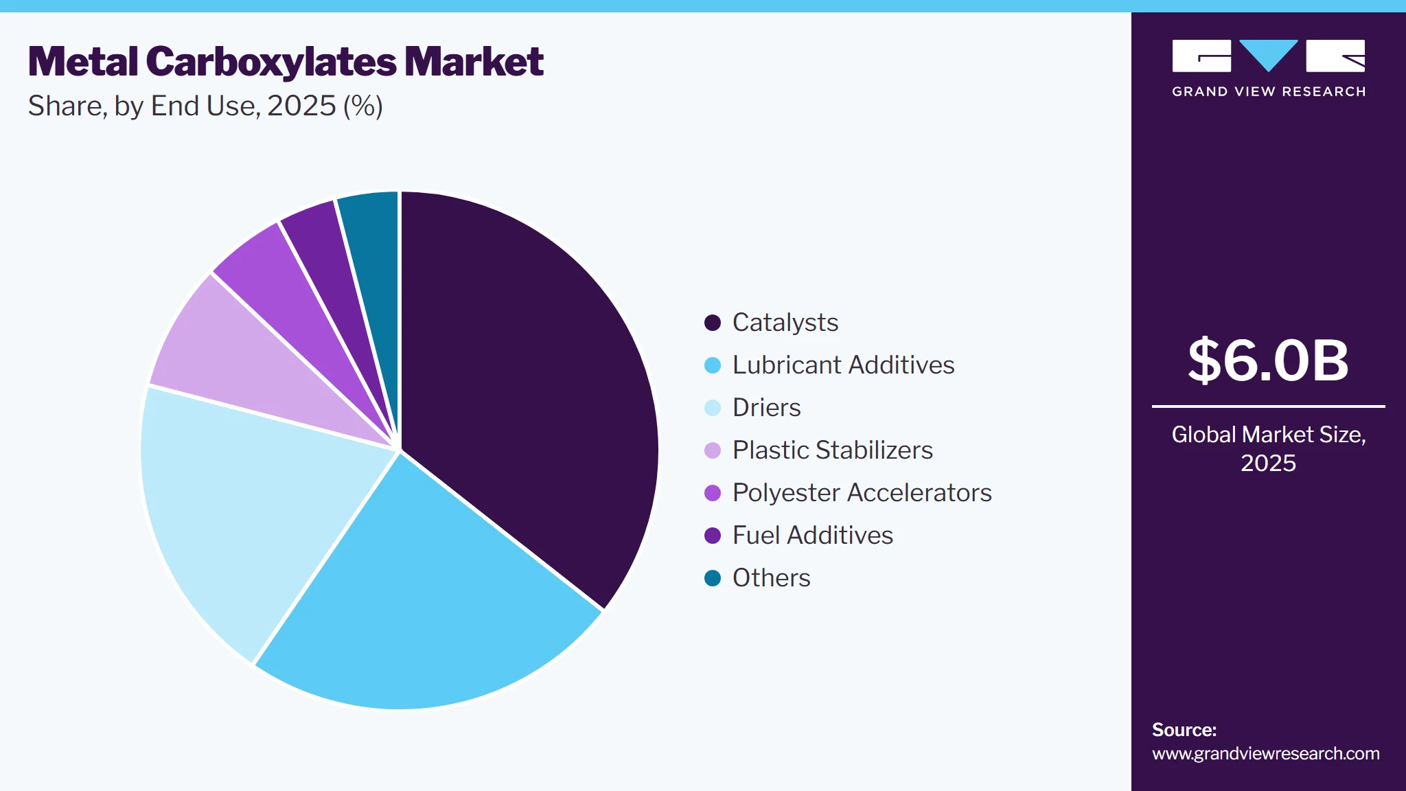 Metal Carboxylates Market Share